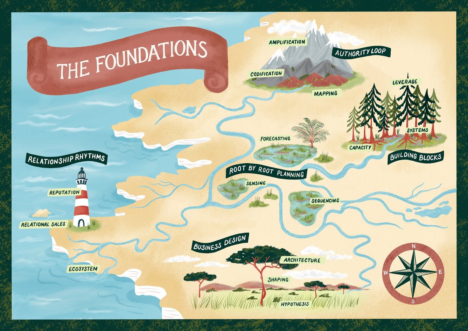 An illustrated map of the Five Foundations — a savanna for Business Design, a coastline and lighthouse for Relationship Rhythms, a forest for Building Blocks, mountains for Authority Loop, and a river delta for Root by Root Planning.